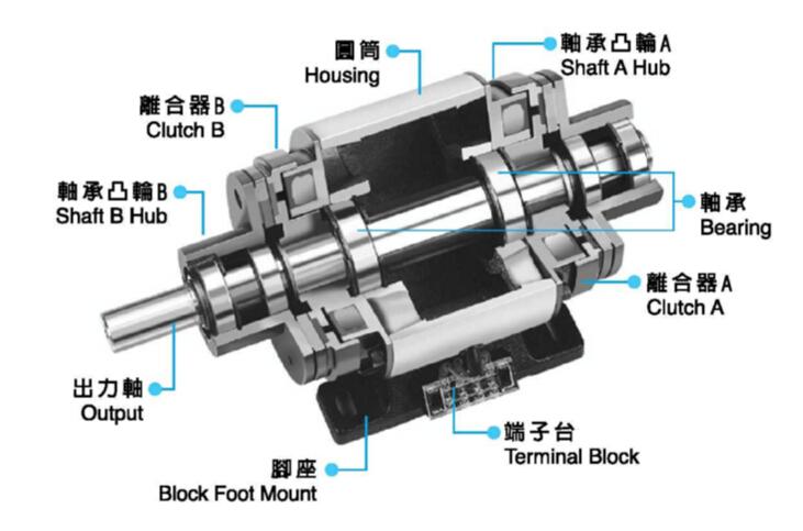 雙電磁離合器組合結構圖