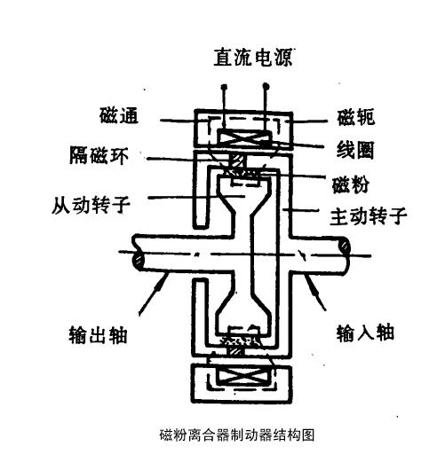 磁粉離合器結構