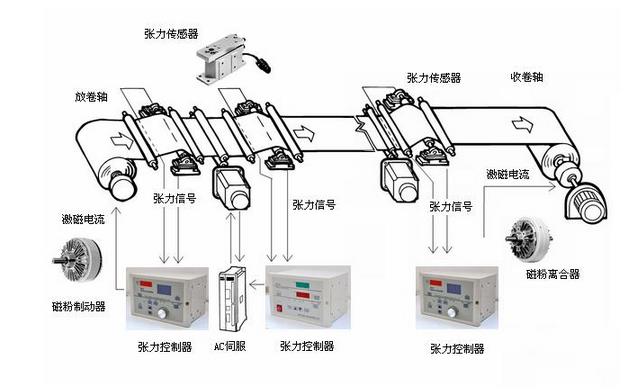 復(fù)卷機(jī)張力控制器原理圖